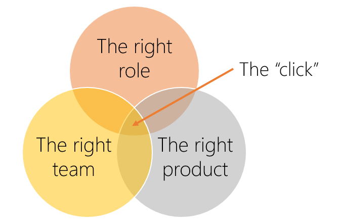 Venn diagram of what makes a job click